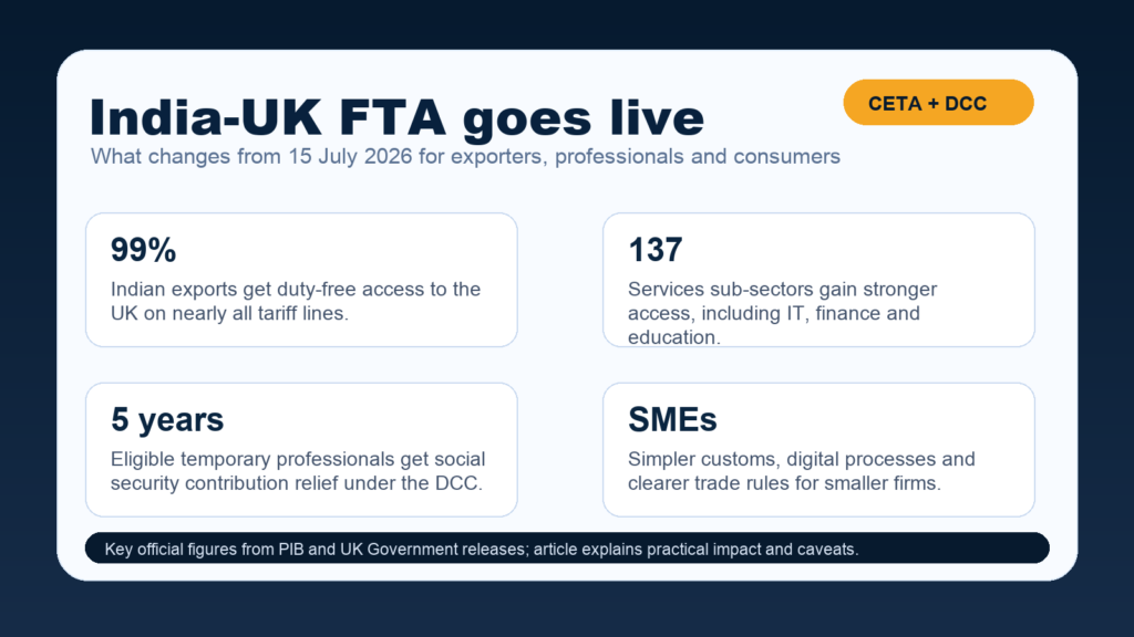 India-UK FTA explainer showing 99 percent export access, 137 services sub-sectors, five-year DCC relief and SME benefits