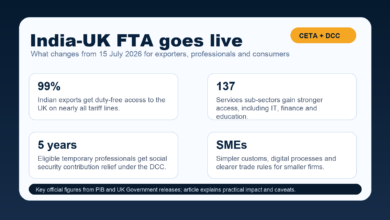 India-UK FTA explainer showing 99 percent export access, 137 services sub-sectors, five-year DCC relief and SME benefits