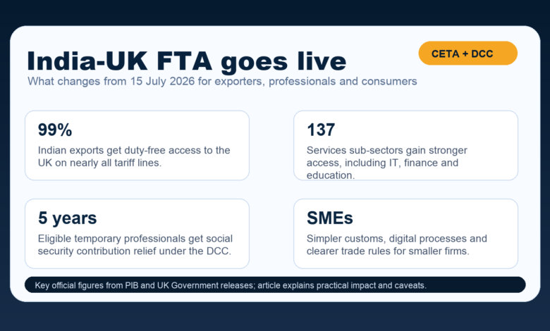 India-UK FTA explainer showing 99 percent export access, 137 services sub-sectors, five-year DCC relief and SME benefits