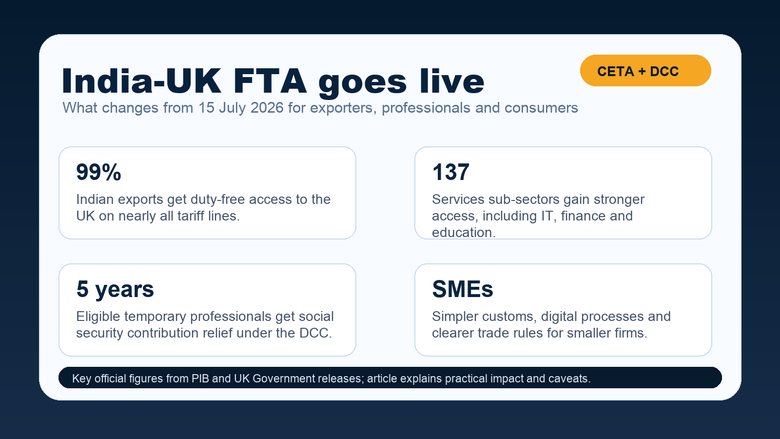 India-UK FTA explainer showing 99 percent export access, 137 services sub-sectors, five-year DCC relief and SME benefits